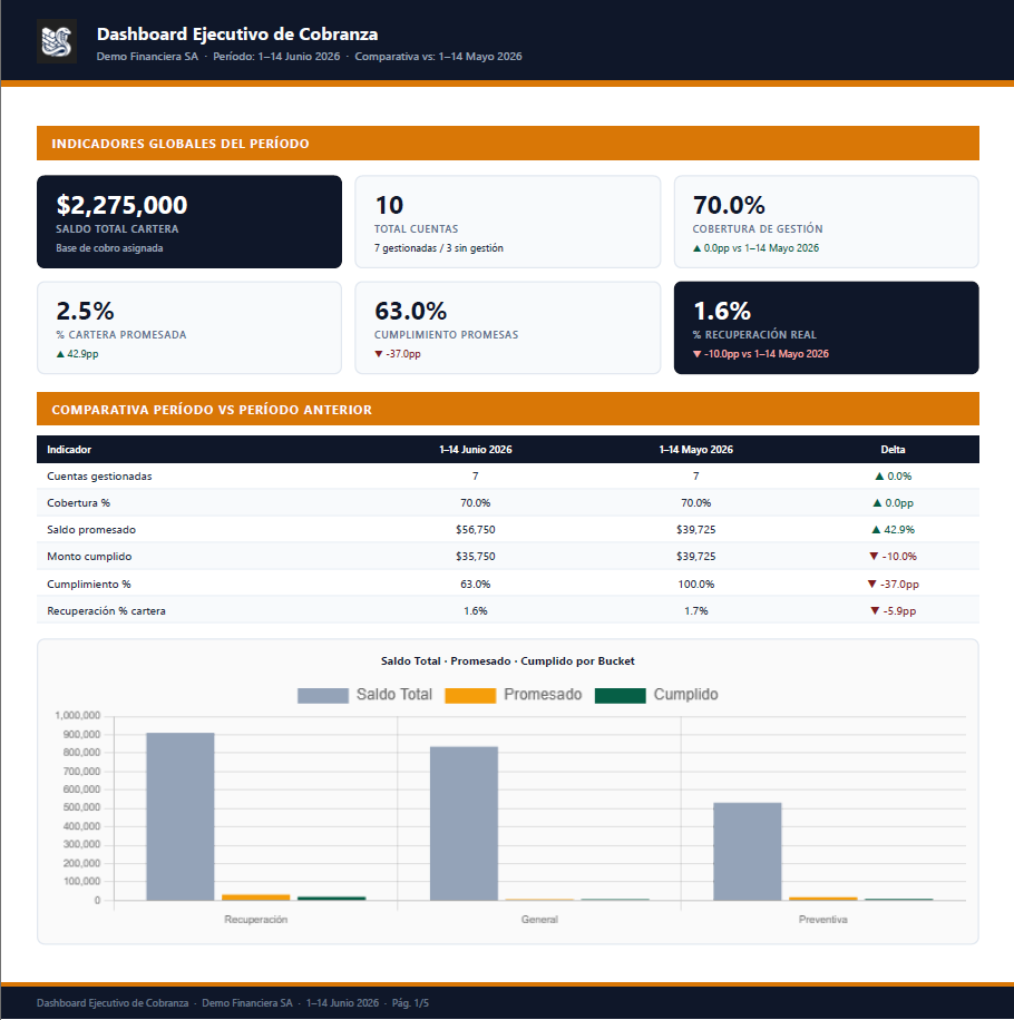 KPIs globales del período
