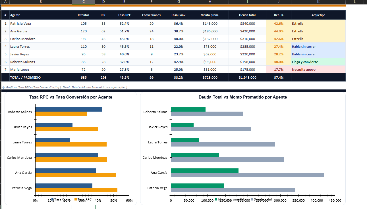 Ranking de agentes